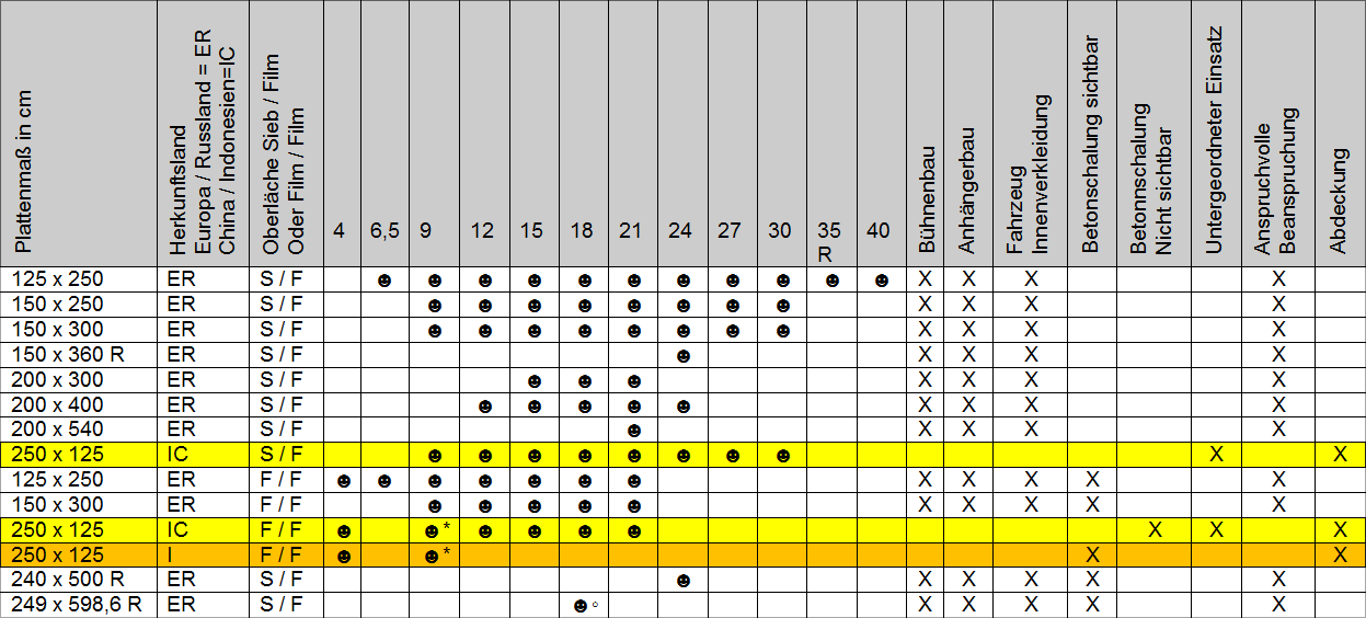 Tabelle und Maße für Siebdruckplatten